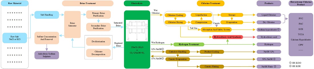 Chlor-alkali process flow,Chlor-alkali downstream chlorine products