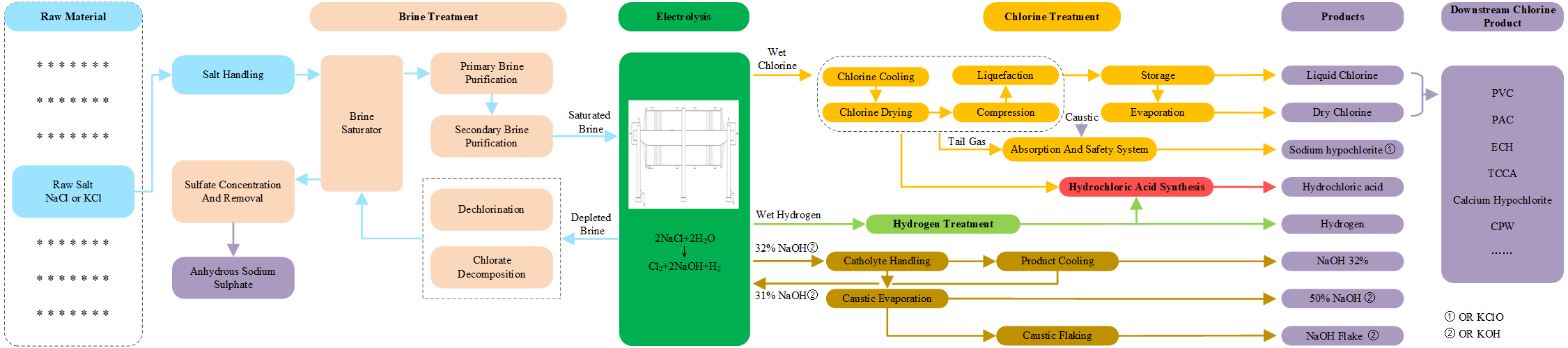 Chlor-alkali process flow, Ion-membrane electrolysis process